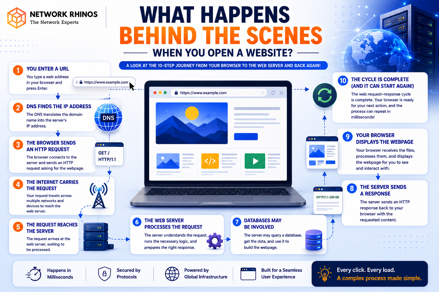 What Happens Behind the Scenes When You Open a Website?